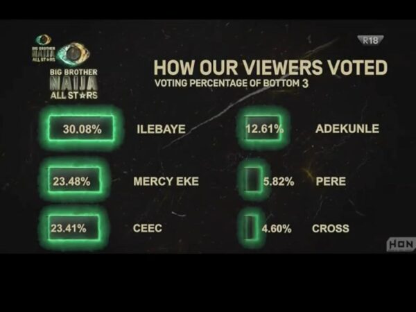 Voting Result For Week 10 (Final Winner) In Big Brother Naija 2023